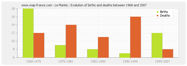 Le Plantis : Evolution of births and deaths between 1968 and 2007